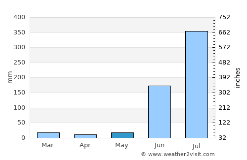 Gandai average rain in May