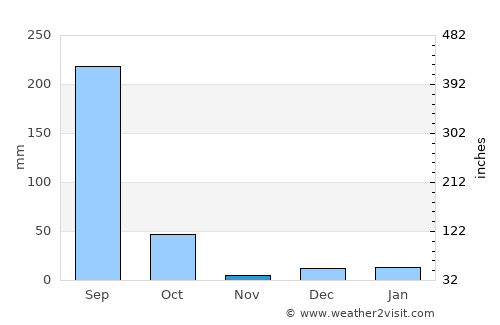 Gandai average rain in November