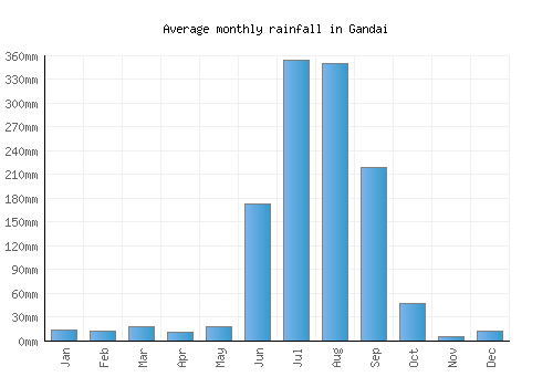 Gandai monthly rainfall chart (mm)