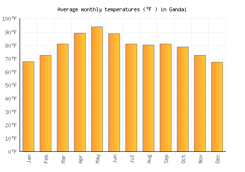 Gandai average temperature chart (Fahrenheit)