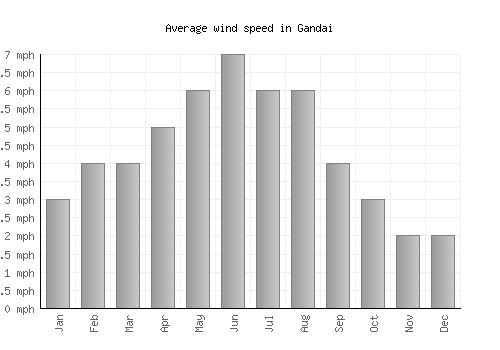 Gandai average winspeed by month (mph)