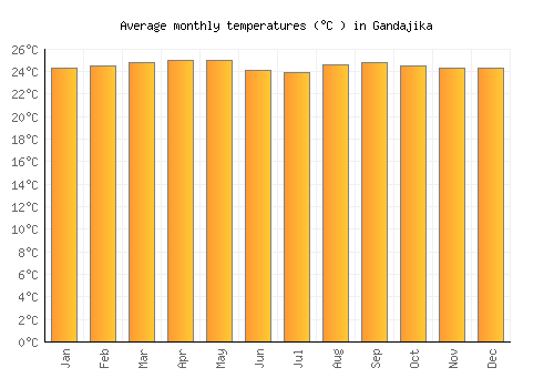 Gandajika average temperature chart (Celsius)
