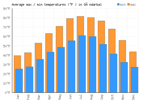 Gāndarbal average minimum / maximum temperatures (Fahrenheit)