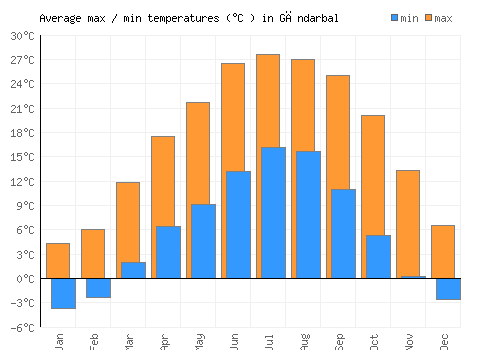 Gāndarbal average minimum / maximum temperatures (Celsius)