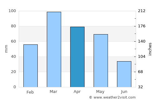 Gāndarbal average rain in April