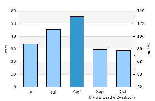 Gāndarbal average rain in August