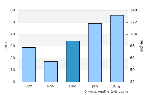 Gāndarbal average rain in December
