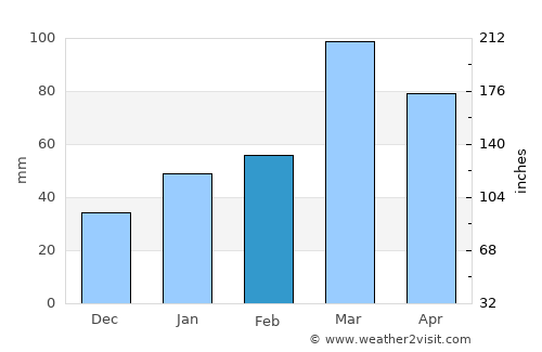 Gāndarbal average rain in February
