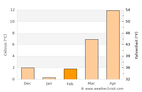 Gāndarbal average temperature in February