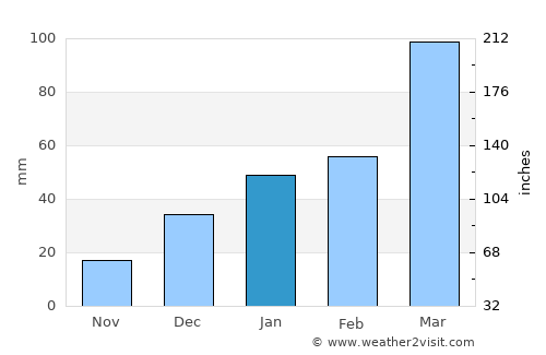Gāndarbal average rain in January
