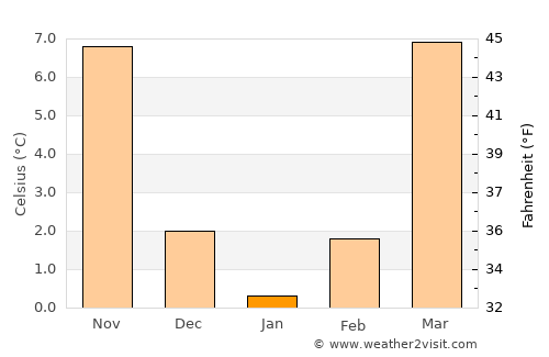 Gāndarbal average temperature in January
