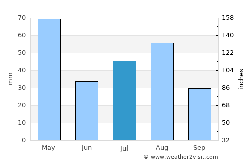 Gāndarbal average rain in July