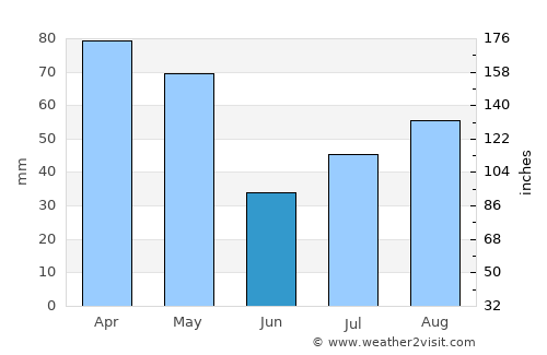 Gāndarbal average rain in June
