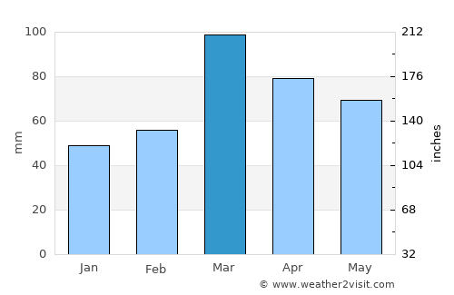 Gāndarbal average rain in March