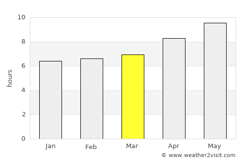 Gāndarbal average rain in March
