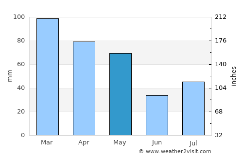 Gāndarbal average rain in May