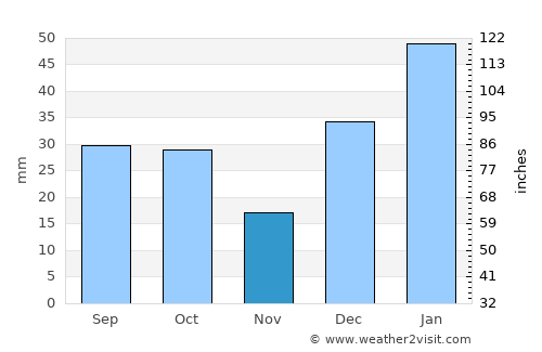 Gāndarbal average rain in November