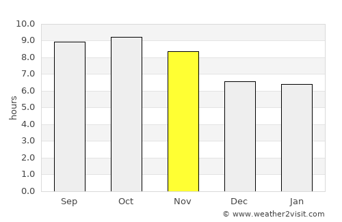 Gāndarbal average rain in November