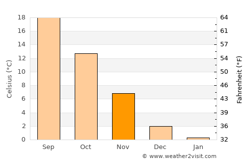 Gāndarbal average temperature in November
