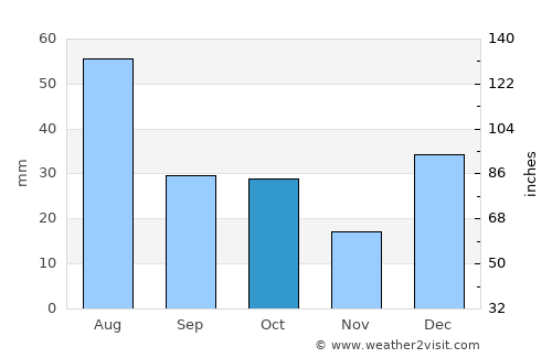 Gāndarbal average rain in October