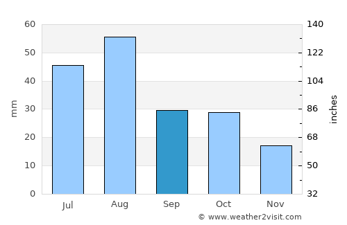 Gāndarbal average rain in September