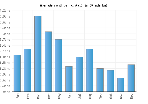 Gāndarbal monthly rainfall chart (inches)
