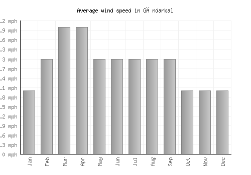Gāndarbal average winspeed by month (mph)