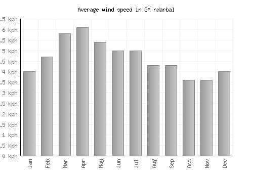 Gāndarbal average winspeed by month (km/h)