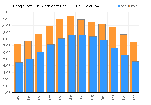 Gandāva average minimum / maximum temperatures (Fahrenheit)