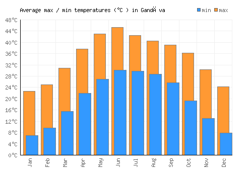 Gandāva average minimum / maximum temperatures (Celsius)