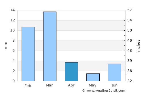 Gandāva average rain in April