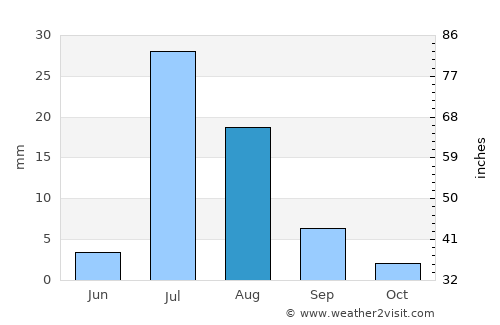 Gandāva average rain in August