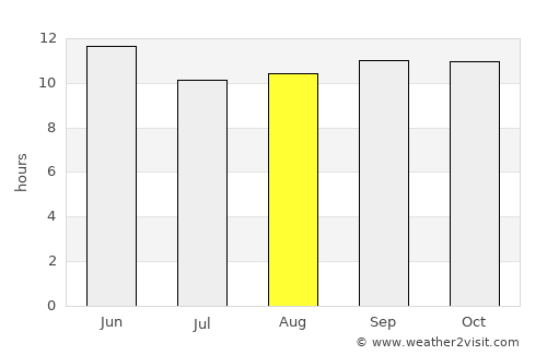 Gandāva average rain in August