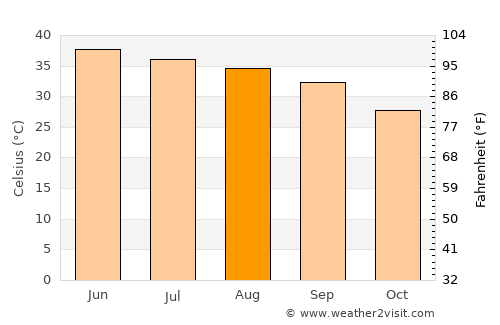 Gandāva average temperature in August