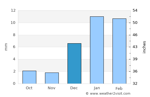 Gandāva average rain in December