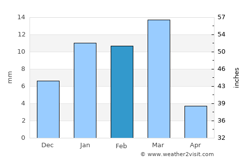 Gandāva average rain in February