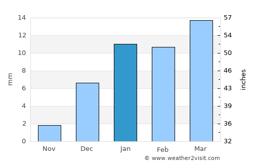 Gandāva average rain in January