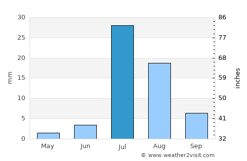 Gandāva average rain in July