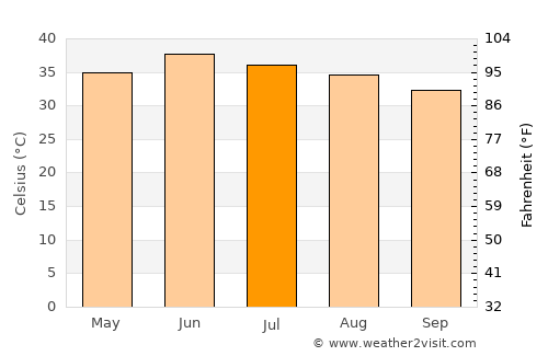 Gandāva average temperature in July