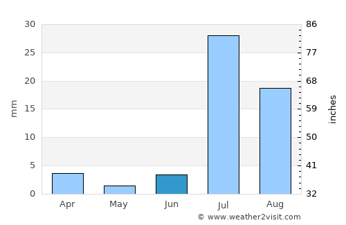 Gandāva average rain in June