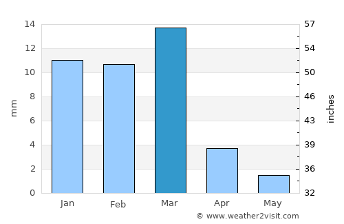 Gandāva average rain in March