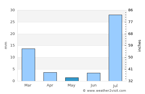 Gandāva average rain in May