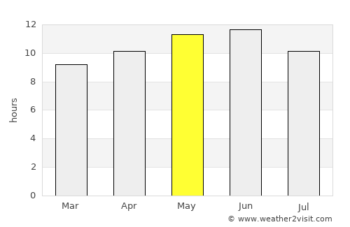 Gandāva average rain in May