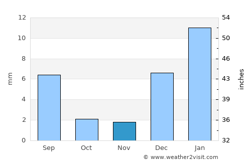 Gandāva average rain in November