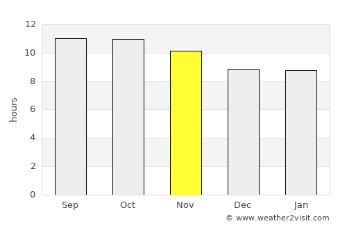 Gandāva average rain in November