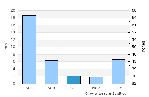 Gandāva average rain in October