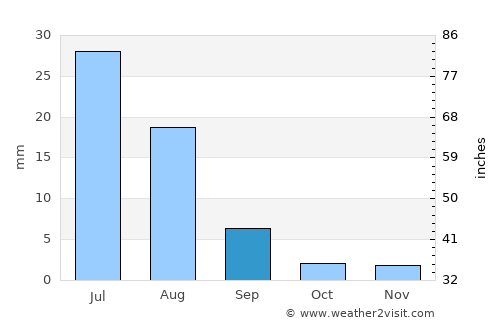 Gandāva average rain in September