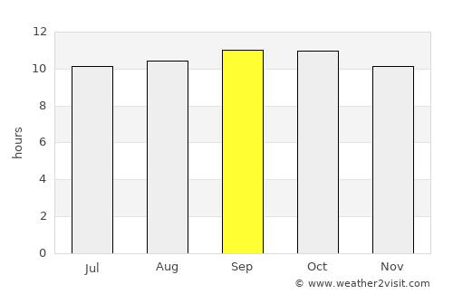 Gandāva average rain in September