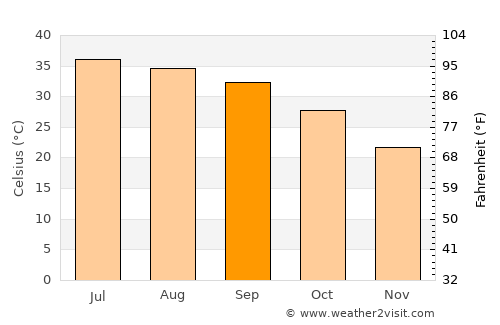 Gandāva average temperature in September