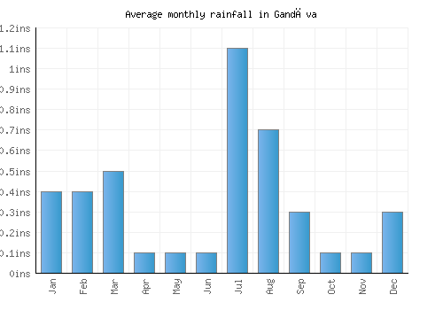 Gandāva monthly rainfall chart (inches)